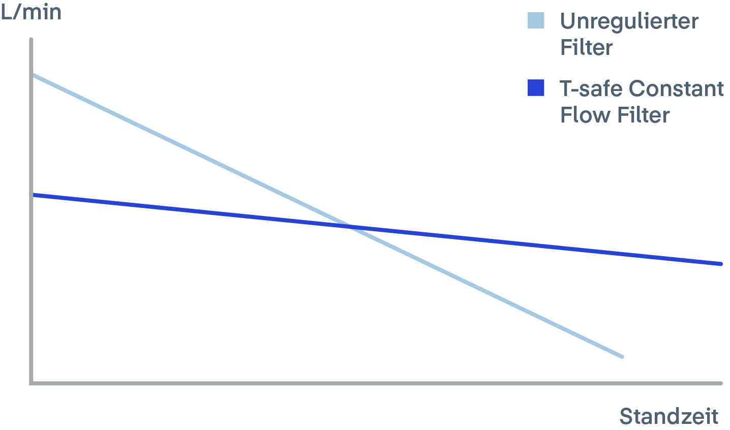 Das Diagramm zeigt den Wasserfluss im Zeitverlauf für einen nicht regulierten Filter und einen T-safe Konstantstromfilter. Die Y-Achse zeigt die Durchflussrate in L/min, und die X-Achse stellt den Installationszeitraum dar. Der nicht regulierte Filter weist einen schnellen Abfall des Durchflusses auf, während der T-safe Filter eine stabilere Durchflussrate beibehält, was darauf hinweist, dass dieser Filter über den Installationszeitraum eine konsistentere Durchflussrate aufrechterhält.